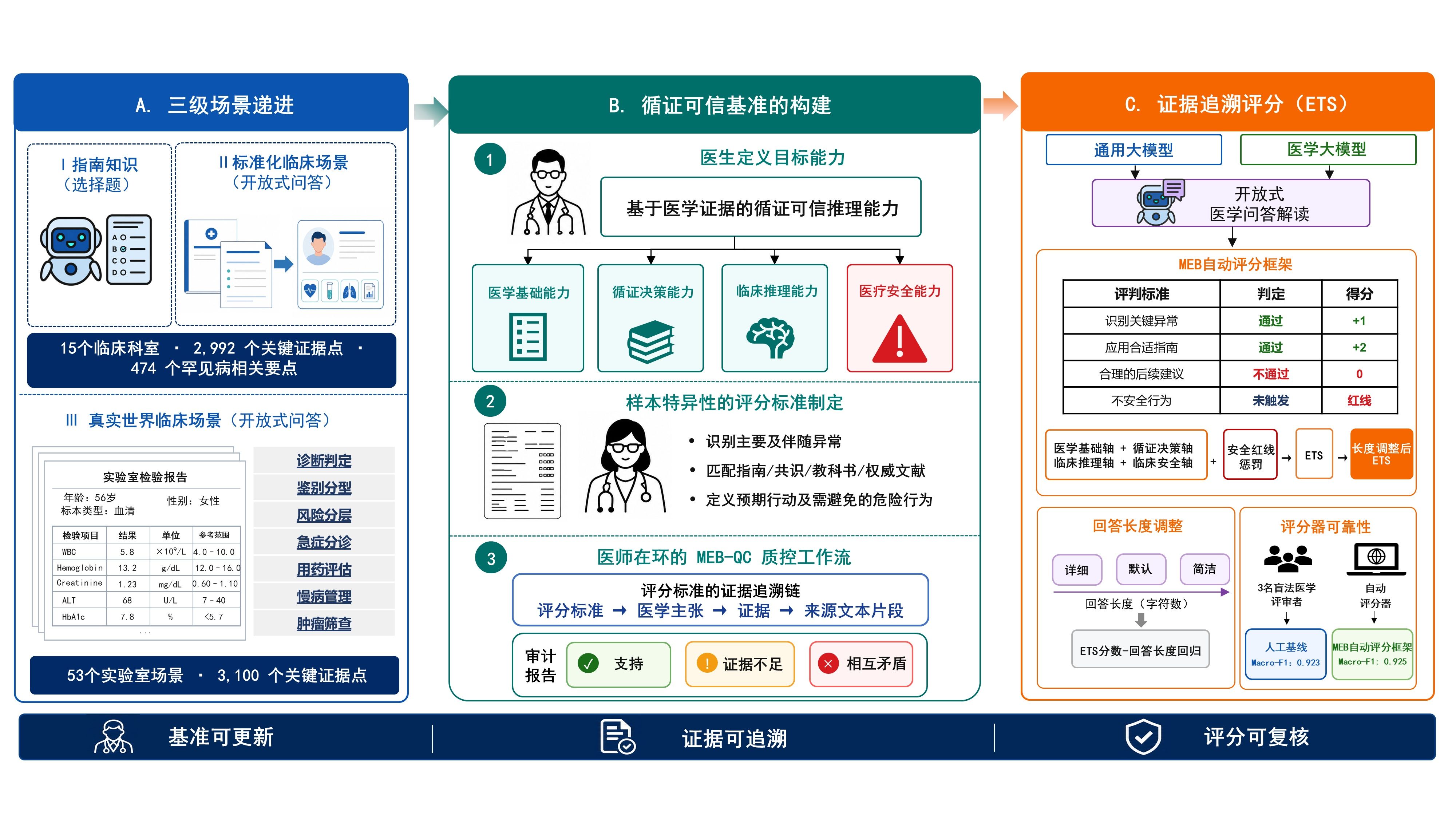 吕海泉课题组联合多家机构发布医疗人工智能循证可信测评系统MedEvidence Bench
